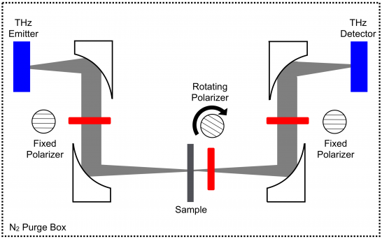 Terahertz Optical Activity Schematic